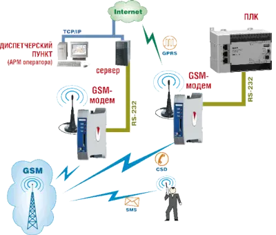 Применения GSM/GPRS-модем ОВЕН ПМ01 Применения GSM/GPRS-модем ОВЕН ПМ01