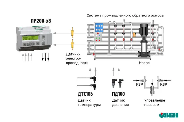 Система промышленного обратного осмоса