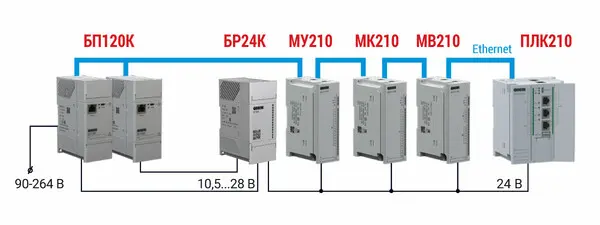 Резервированное питание и передача данных о состоянии питания по сети Ethernet в ПЛК верхнего уровня. Резервированное питание и передача данных о состоянии питания по сети Ethernet в ПЛК верхнего уровня.