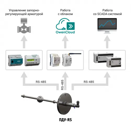 Применение ОВЕН ПДУ-RS
